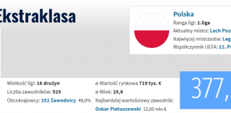 Tyle wynosi ŁĄCZNA WARTOŚĆ WSZYSTKICH piłkarzy w Ekstraklasie!